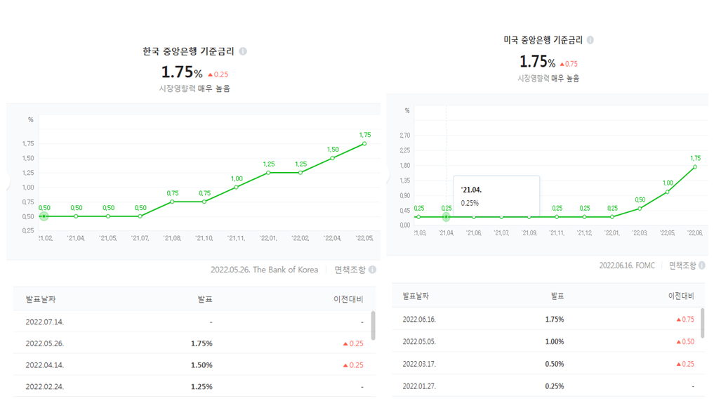 한국 중앙은행 기준금리 1.75% 미국중앙은행 기준금리 1.75%