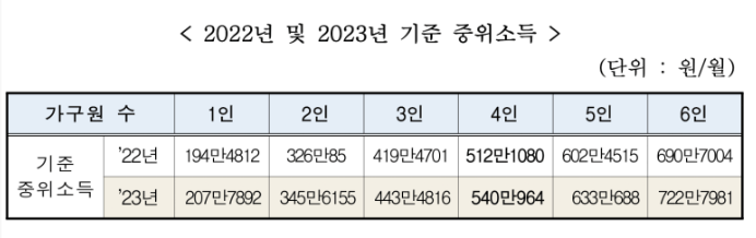 2023 기준중위소득 정리 기준중위소득