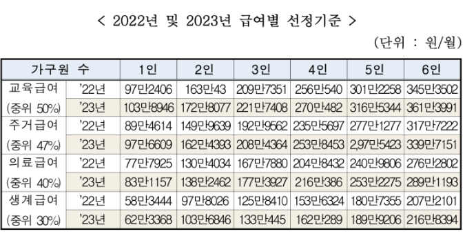 2023 기준중위소득 정리 기준중위소득